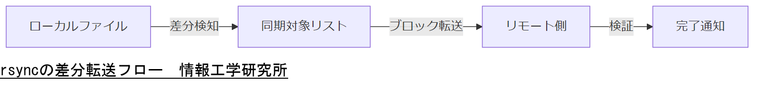 ALT: rsyncの差分転送フロー