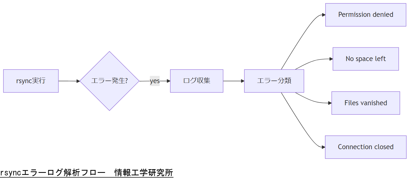 ALT: rsyncエラーログ解析フロー