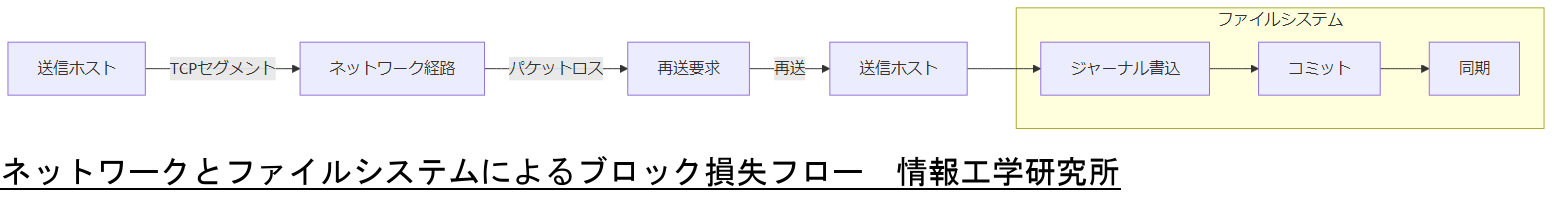 ALT: ネットワークとファイルシステムによるブロック損失フロー