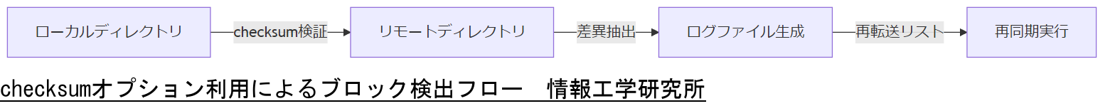 ALT: checksumオプション利用によるブロック検出フロー
