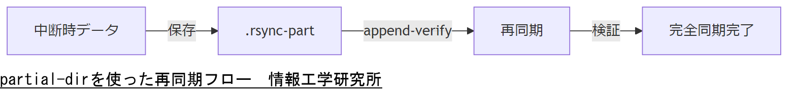 ALT: partial-dirを使った再同期フロー