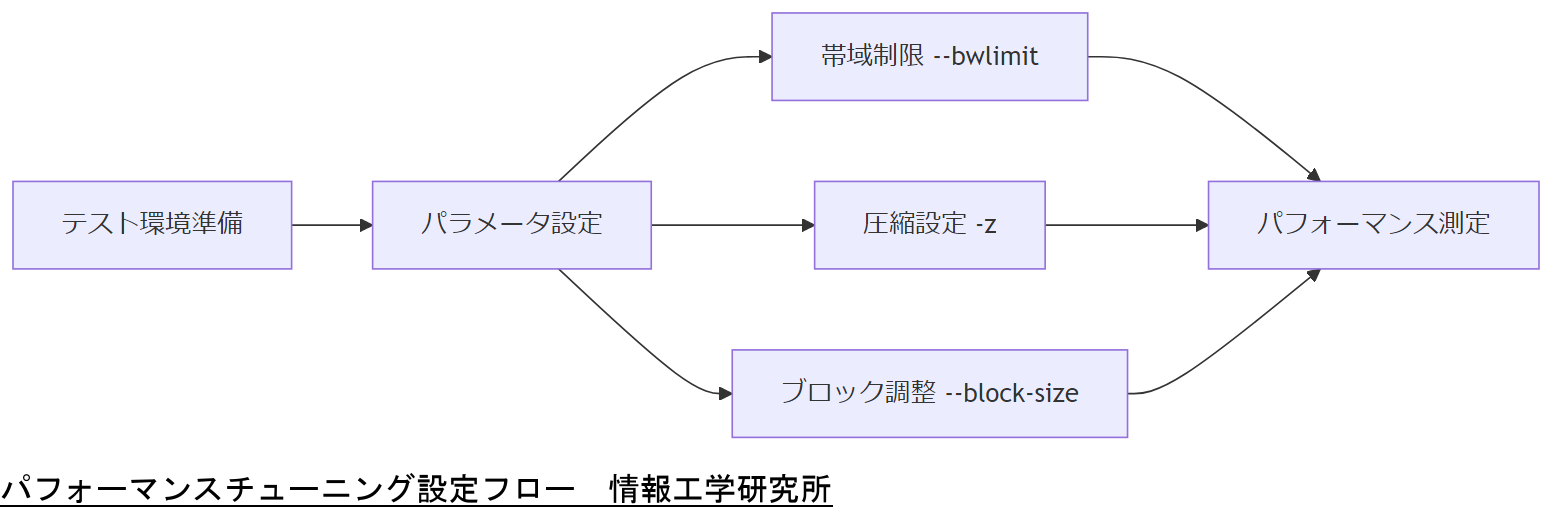 ALT: パフォーマンスチューニング設定フロー