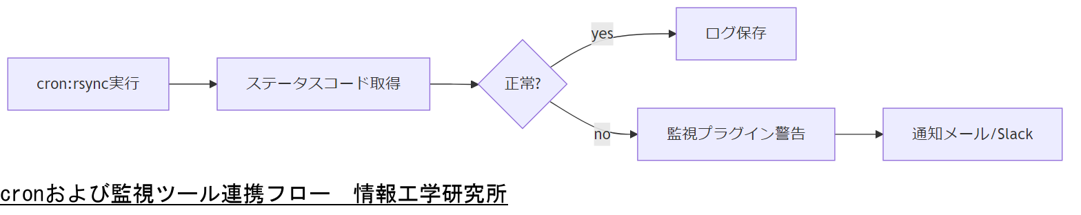 ALT: cronおよび監視ツール連携フロー