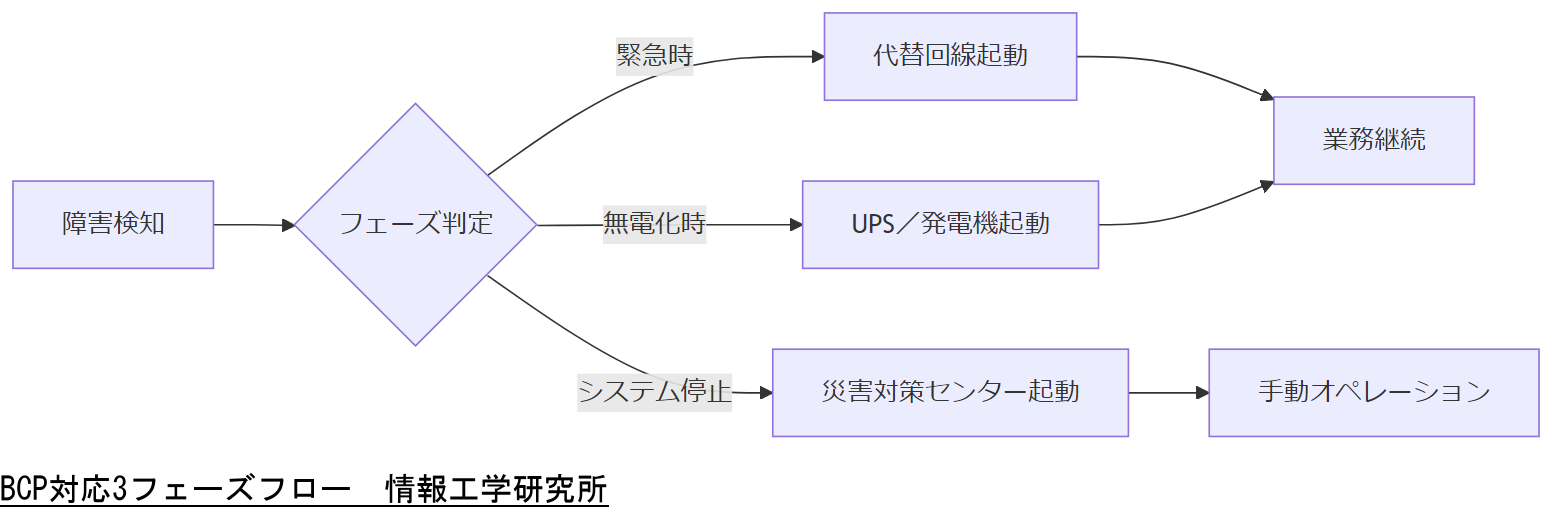 ALT: BCP対応3フェーズフロー