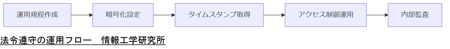 ALT: 法令遵守の運用フロー