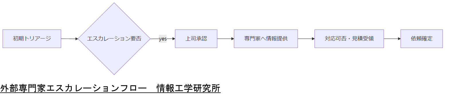 ALT: 外部専門家エスカレーションフロー