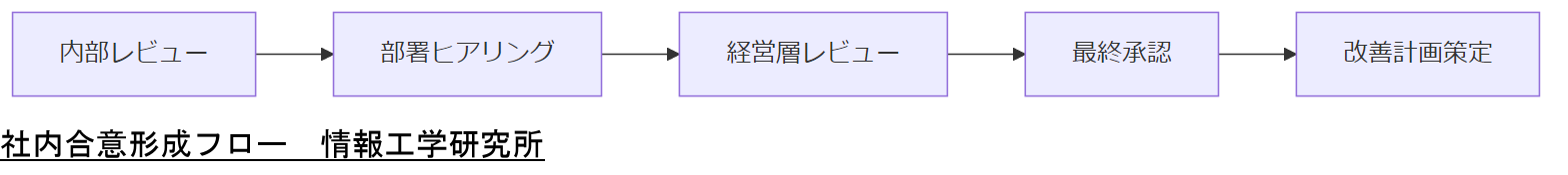 ALT: 社内合意形成フロー