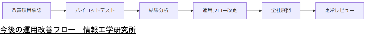 ALT: 今後の運用改善フロー