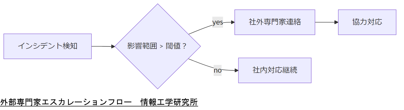 ALT: 外部専門家エスカレーションフロー