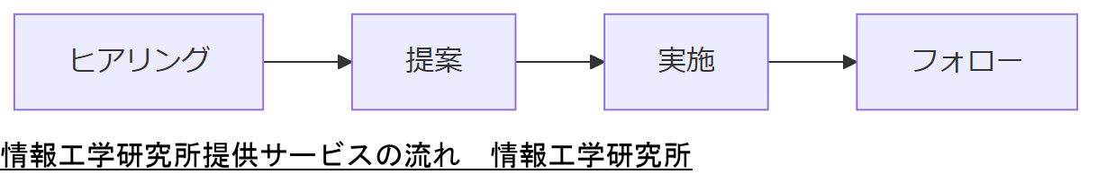 ALT: 情報工学研究所提供サービスの流れ