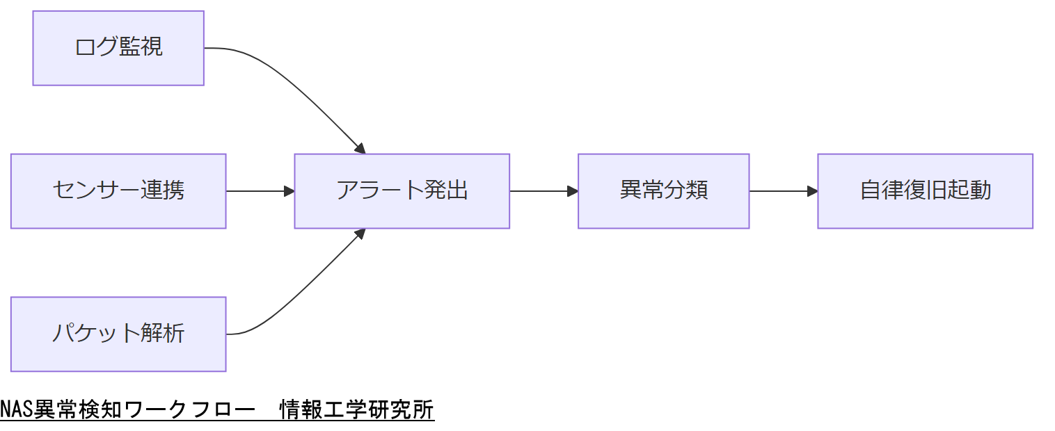 ALT: NAS異常検知ワークフロー