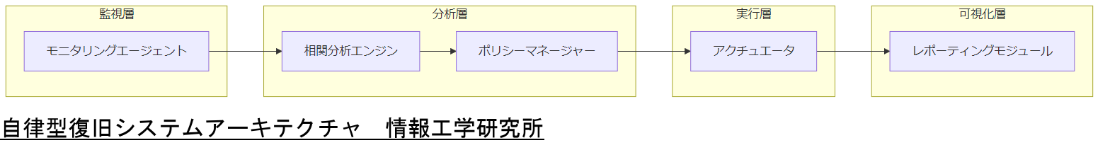 ALT: 自律型復旧システムアーキテクチャ