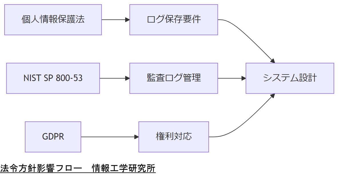 ALT: 法令方針影響フロー
