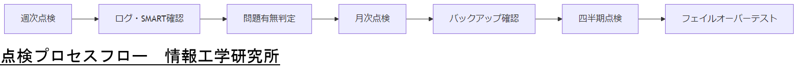 ALT: 点検プロセスフロー