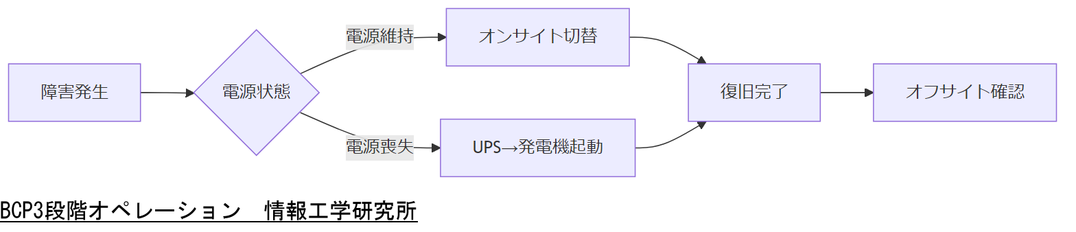 ALT: BCP3段階オペレーション