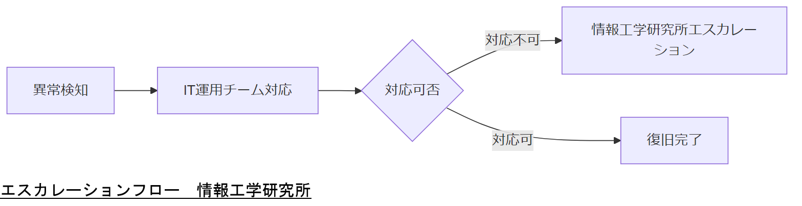 ALT: エスカレーションフロー