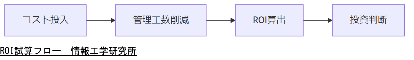ALT: ROI試算フロー