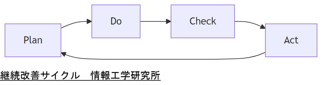 ALT: 継続改善サイクル