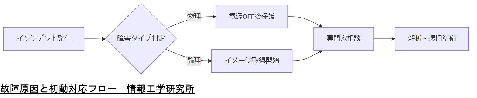 ALT: 故障原因と初動対応フロー