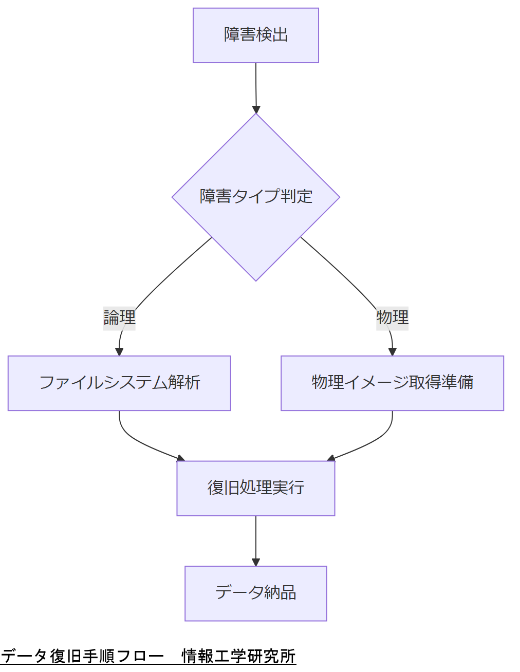 ALT: データ復旧手順フロー