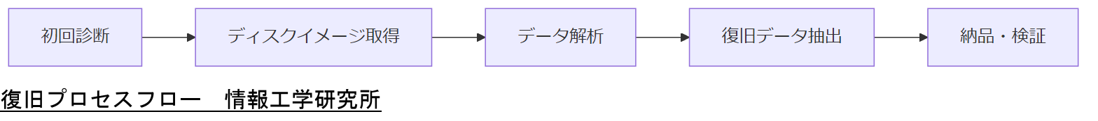 ALT: 復旧プロセスフロー