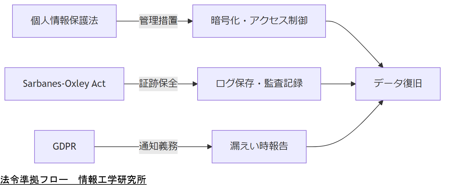 ALT: 法令準拠フロー