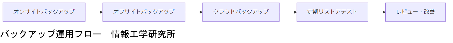 ALT: バックアップ運用フロー
