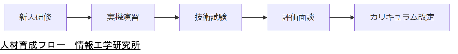 ALT: 人材育成フロー
