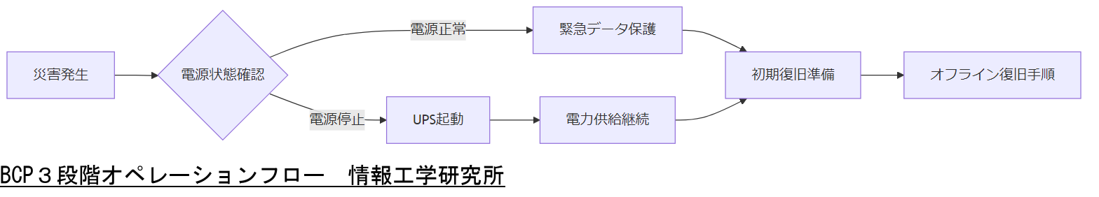 ALT: BCP３段階オペレーションフロー