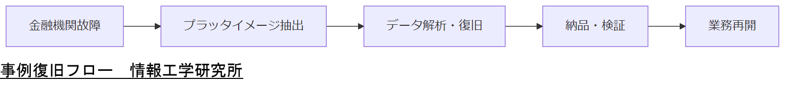 ALT: 事例復旧フロー
