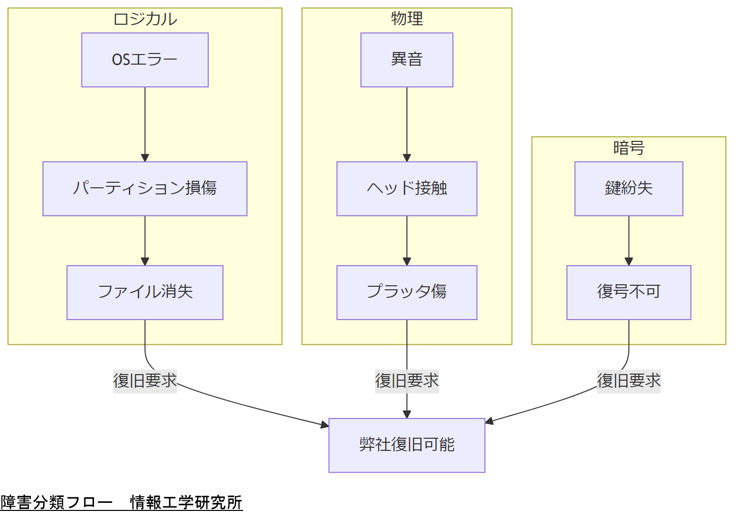 ALT: 障害分類フロー