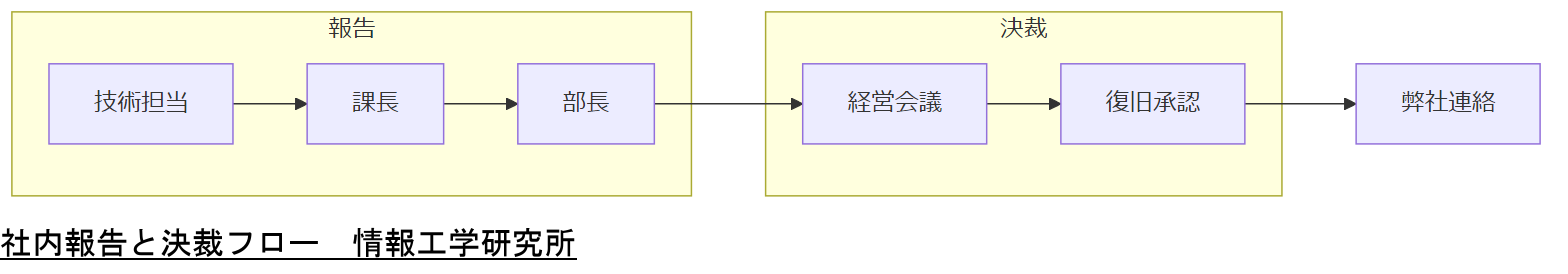 ALT: 社内報告と決裁フロー
