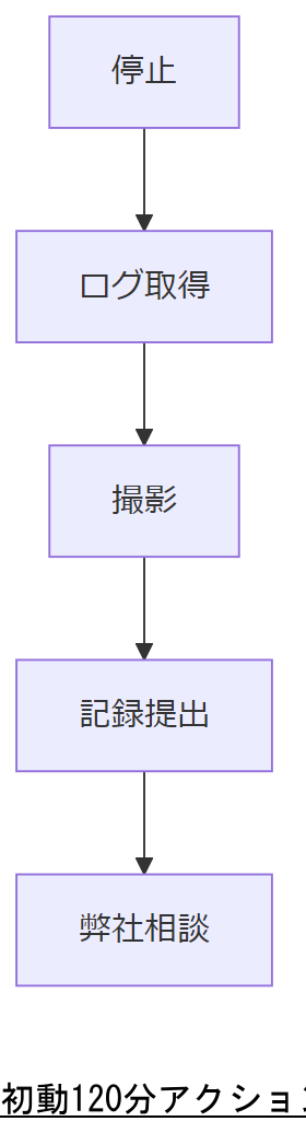 ALT: 初動120分アクション