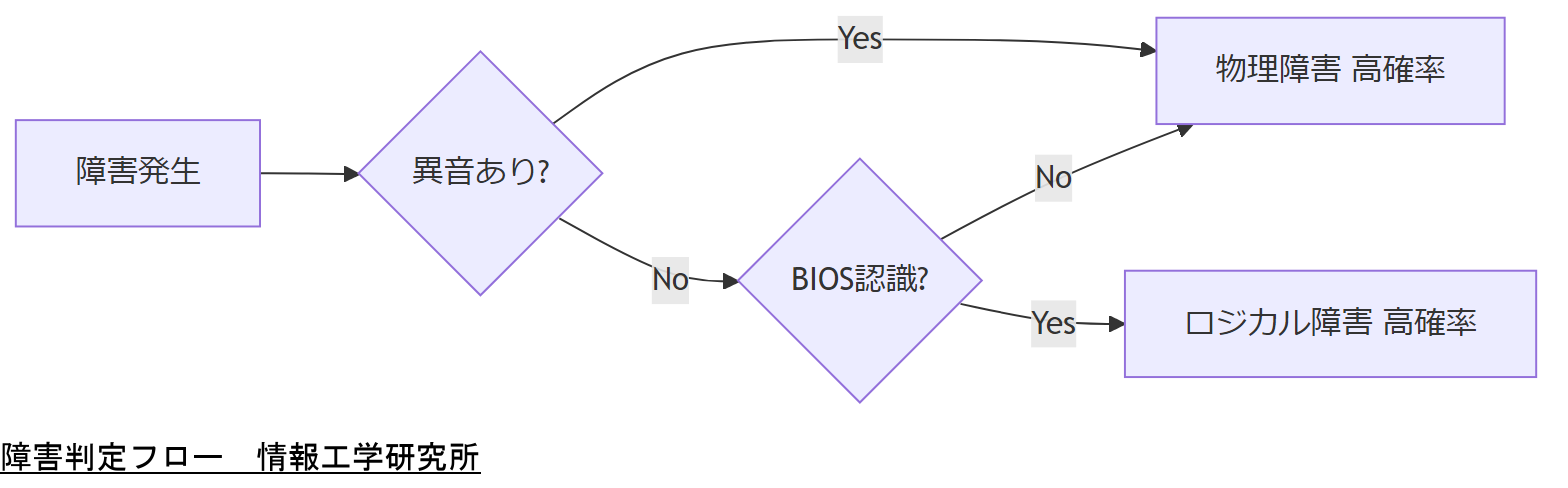 ALT: 障害判定フロー
