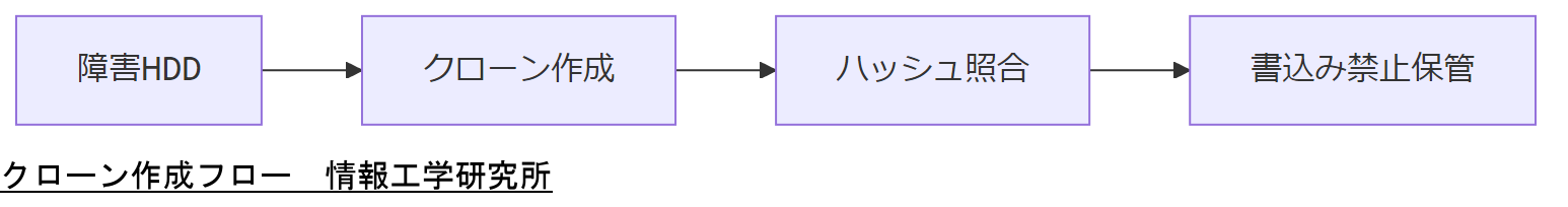 ALT: クローン作成フロー