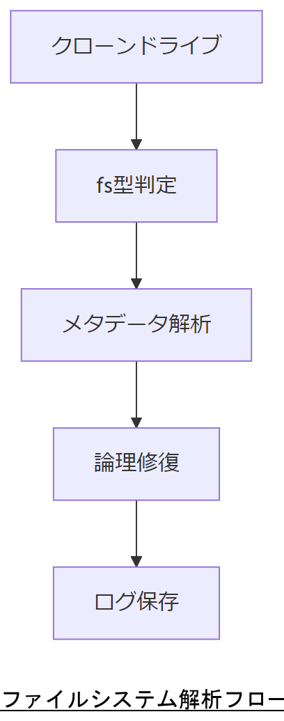 ALT: ファイルシステム解析フロー