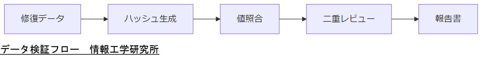 ALT: データ検証フロー