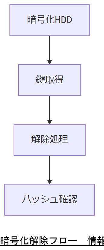 ALT: 暗号化解除フロー