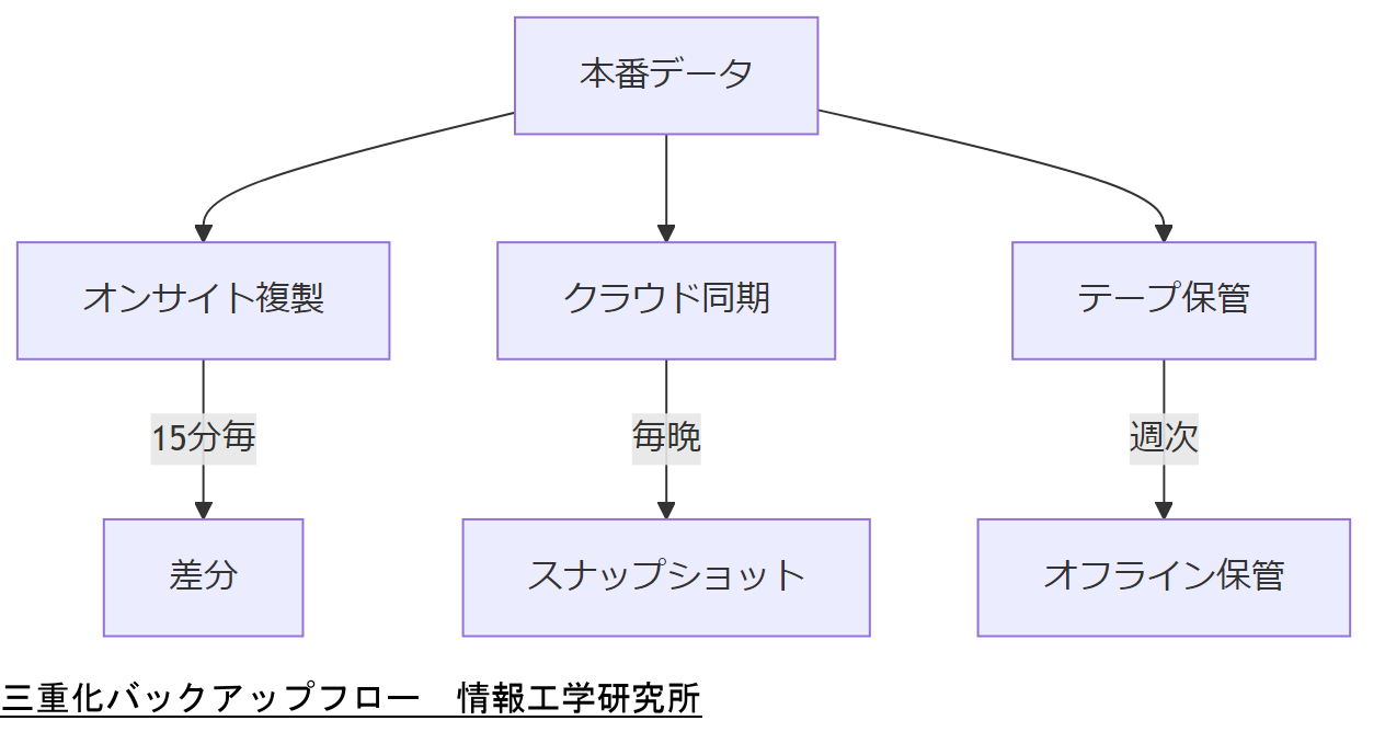 ALT: 三重化バックアップフロー