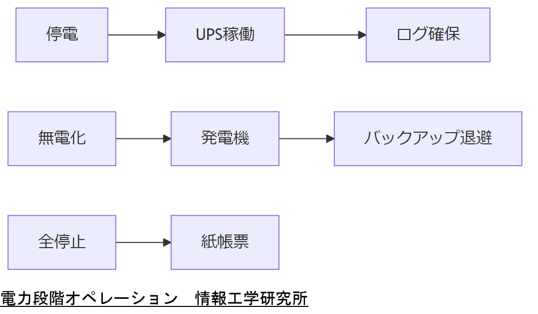 ALT: 電力段階オペレーション