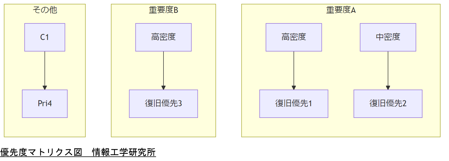 ALT: 優先度マトリクス図