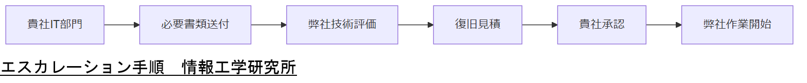 ALT: エスカレーション手順