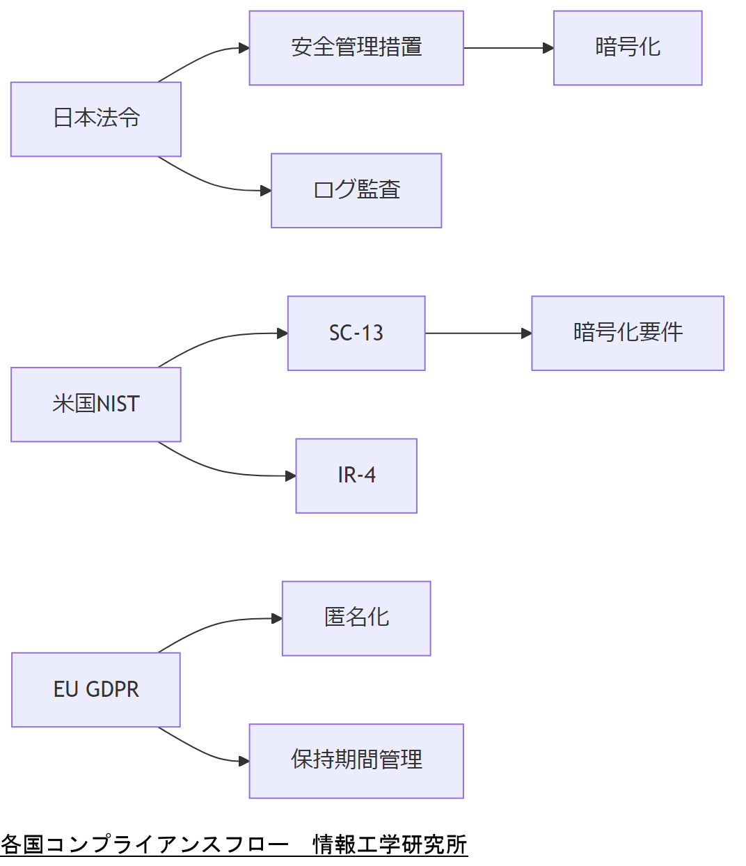 ALT: 各国コンプライアンスフロー