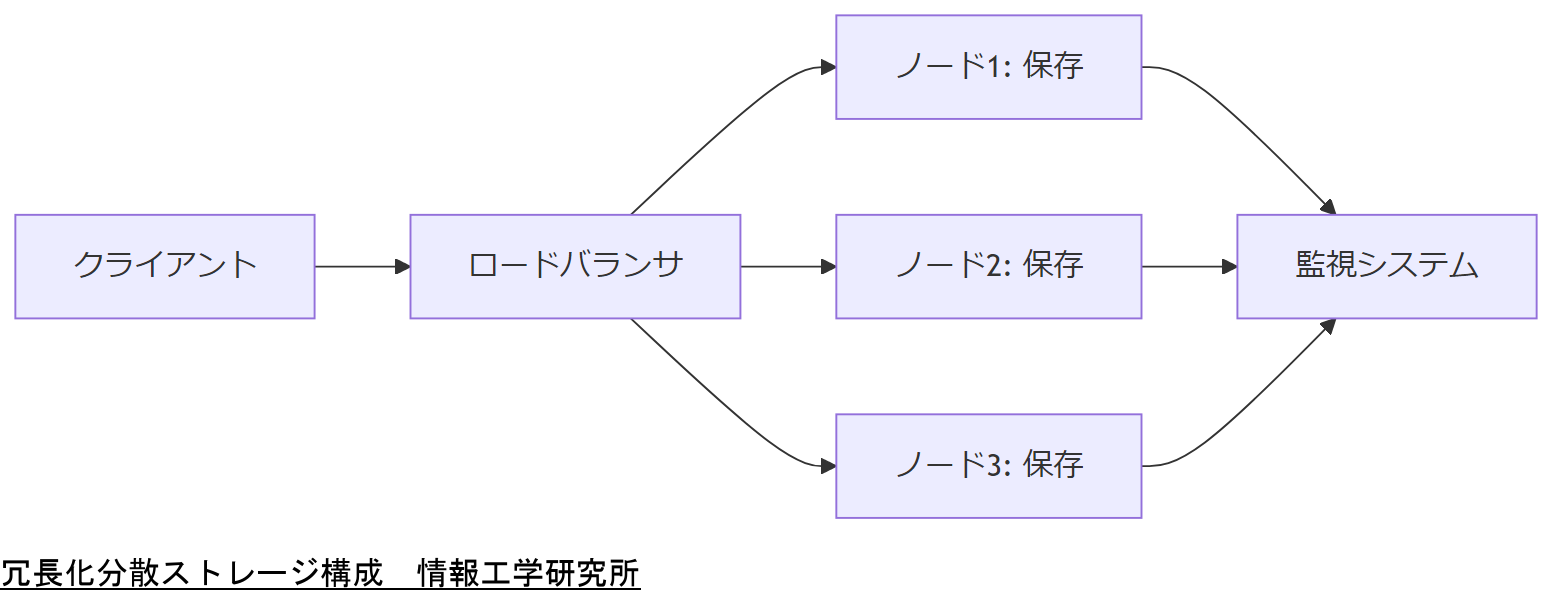 ALT: 冗長化分散ストレージ構成
