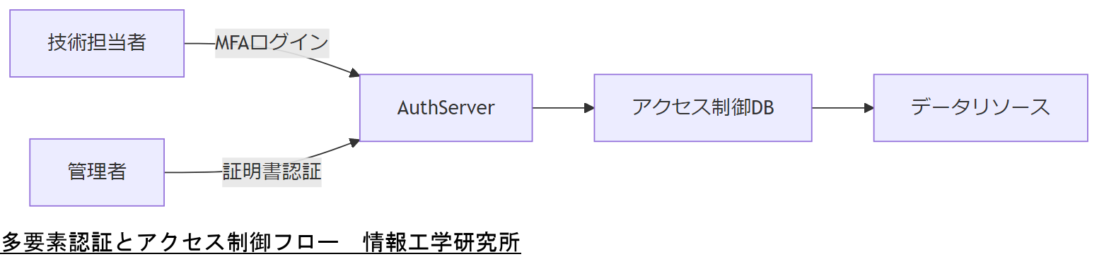 ALT: 多要素認証とアクセス制御フロー