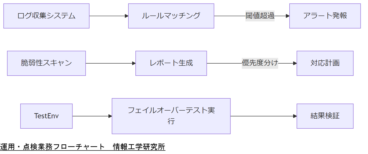 ALT: 運用・点検業務フローチャート
