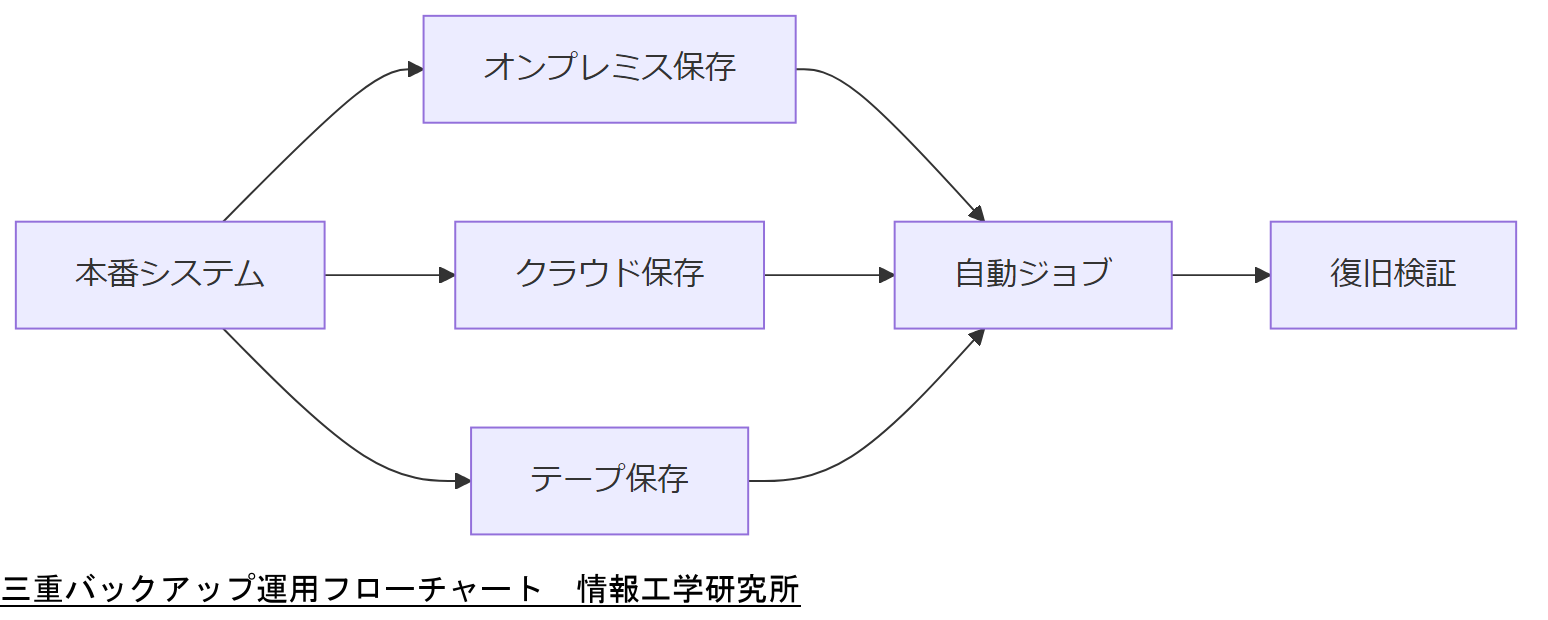 ALT: 三重バックアップ運用フローチャート