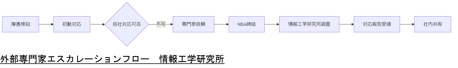 ALT: 外部専門家エスカレーションフロー
