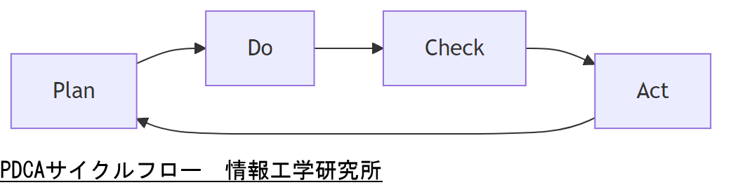 ALT: PDCAサイクルフロー