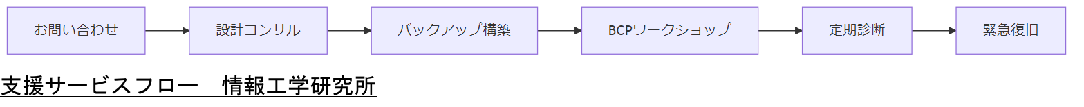 ALT: 支援サービスフロー